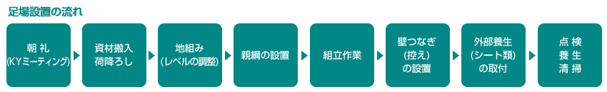 足場設置の流れ