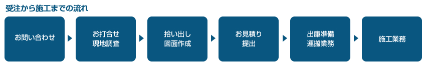 受注から施工までの流れ